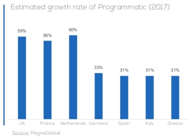 estimacion crecimiento publicidad programatica